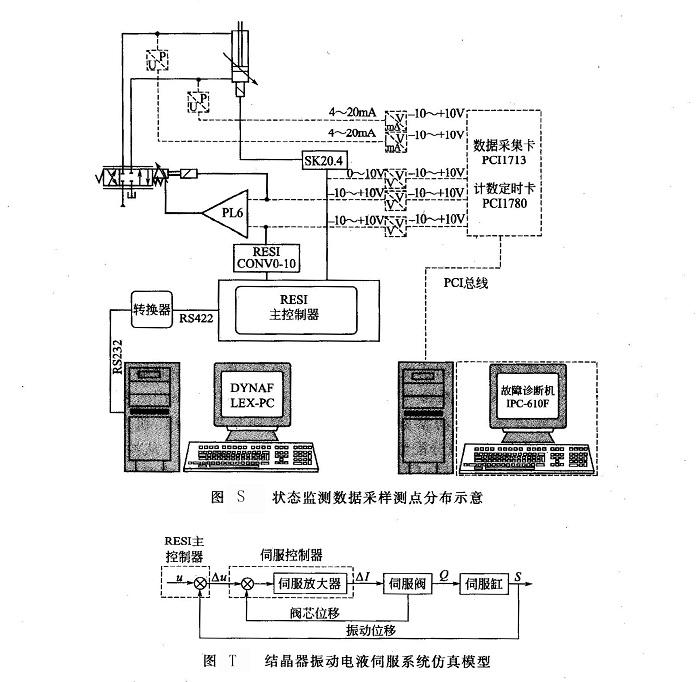 結(jié)晶器振動電液伺服系統(tǒng)仿真模型