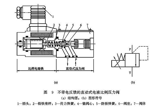 不帶電反饋的直動(dòng)式電液比例壓力閥