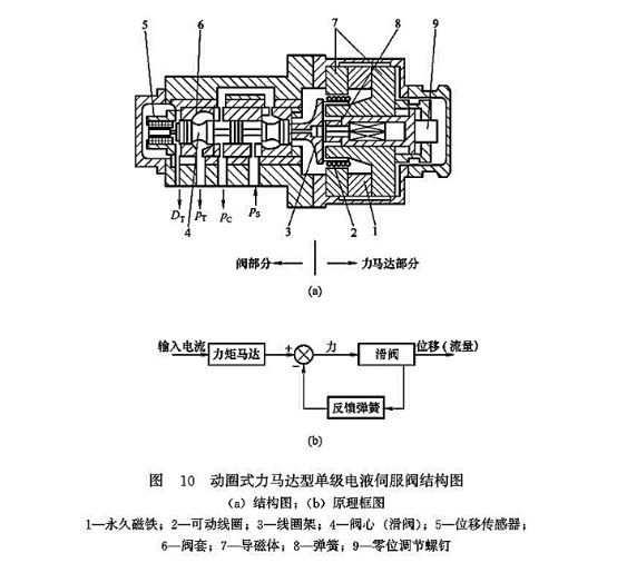 動圈式力馬達型單級電液伺服閥結構圖