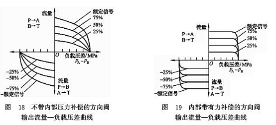 不帶內(nèi)部壓力補(bǔ)償?shù)姆较蜷y輸出輸出流量-負(fù)載壓差曲線(xiàn)_內(nèi)部帶有力補(bǔ)償?shù)姆较蜷y輸出流量-負(fù)載壓差曲線(xiàn)