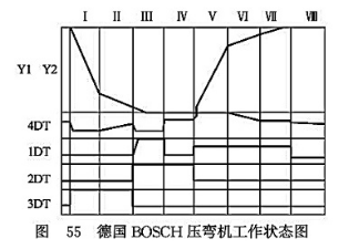 德國BOSCH壓彎機工作狀態(tài)圖