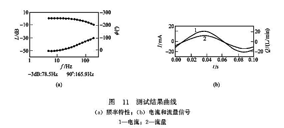 測試結(jié)果曲線