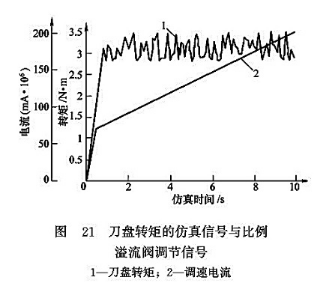 刀盤轉(zhuǎn)矩的仿真信號與比例溢流閥調(diào)節(jié)信號